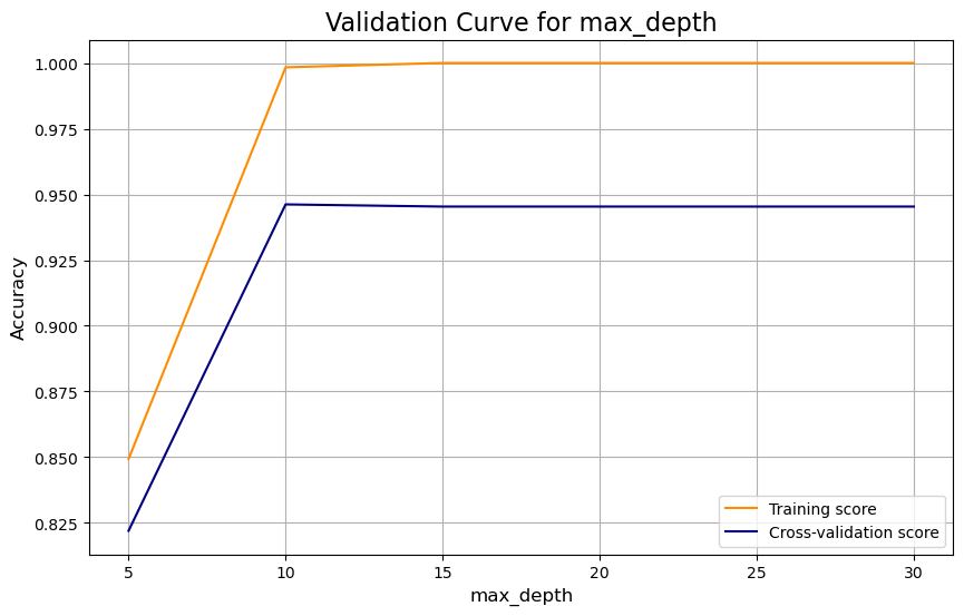 Validation Curve max_depth
